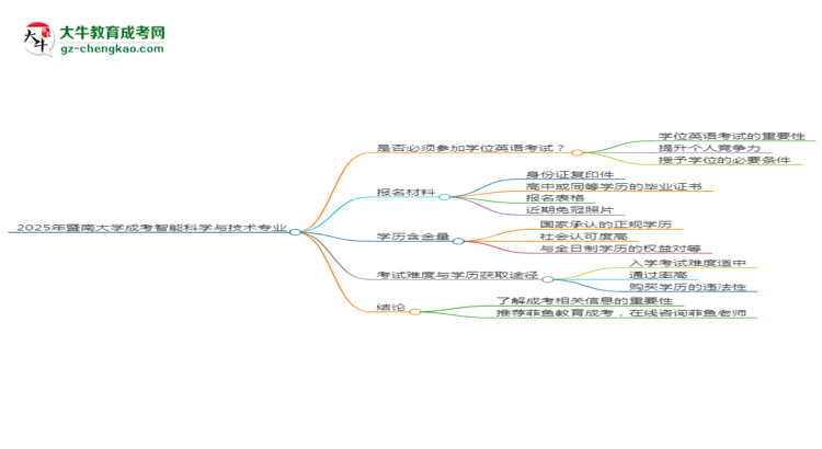 2025年暨南大學成考智能科學與技術專業(yè)要考學位英語嗎？