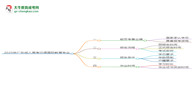 2025年廣東成人高考漢語國際教育專業(yè)能考事業(yè)編嗎？