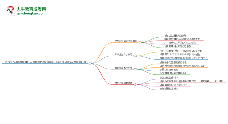 【科普】2025年暨南大學(xué)成考國(guó)際經(jīng)濟(jì)與貿(mào)易專(zhuān)業(yè)學(xué)歷的含金量怎么樣？