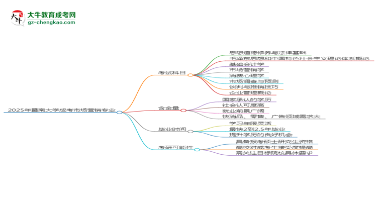 【詳解】2025年暨南大學(xué)成考市場(chǎng)營(yíng)銷專業(yè)入學(xué)考試科目有哪些？