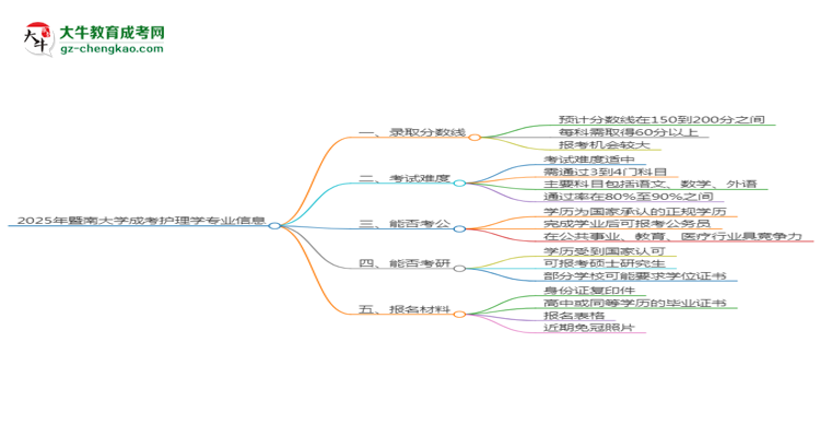 2025年暨南大學成考護理學專業(yè)錄取分數(shù)線是多少？