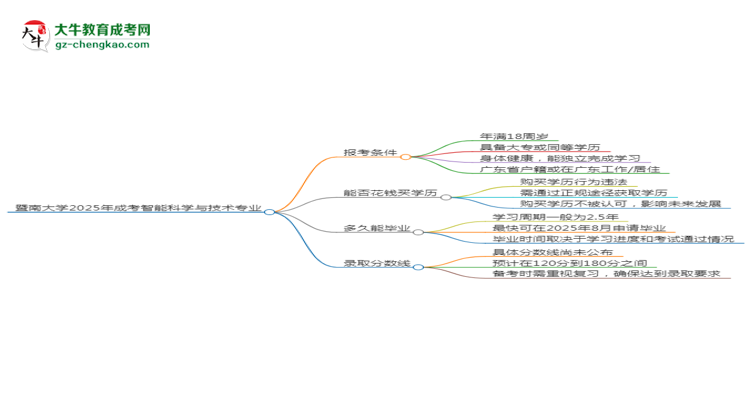 暨南大學(xué)2025年成考智能科學(xué)與技術(shù)專業(yè)報(bào)考條件是什么