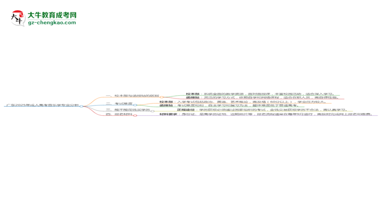 廣東2025年成人高考音樂學(xué)專業(yè)：校本部與函授站優(yōu)缺點(diǎn)分析