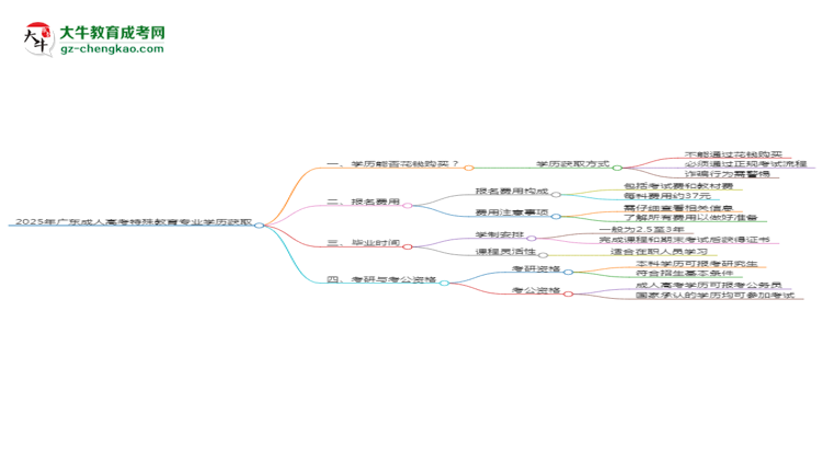 2025年廣東成人高考特殊教育專業(yè)學(xué)歷花錢能買到嗎？思維導(dǎo)圖