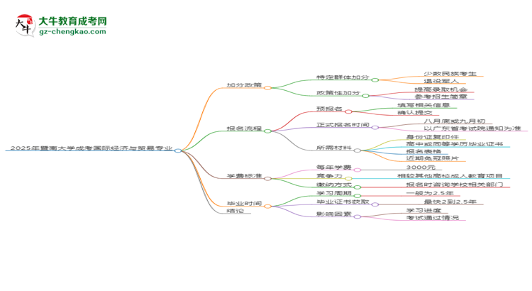 【重磅】2025年暨南大學(xué)成考國(guó)際經(jīng)濟(jì)與貿(mào)易專(zhuān)業(yè)最新加分政策及條件