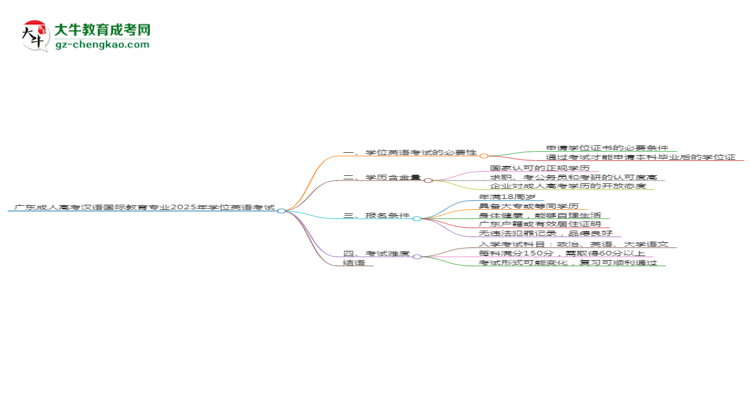 廣東成人高考漢語國際教育專業(yè)2025年要考學(xué)位英語嗎？