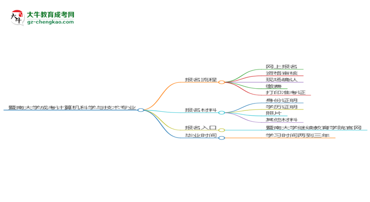 【保姆級(jí)】暨南大學(xué)成考計(jì)算機(jī)科學(xué)與技術(shù)專業(yè)2025年報(bào)名流程