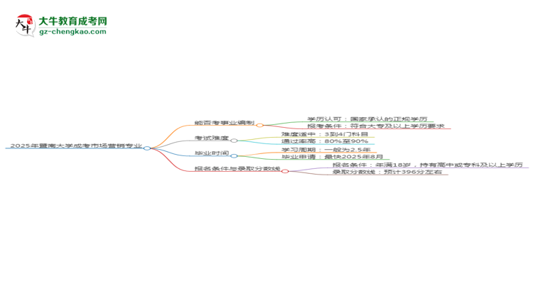 2025年暨南大學成考市場營銷專業(yè)能考事業(yè)編嗎？