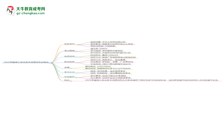 2025年暨南大學(xué)成考市場營銷專業(yè)能拿學(xué)位證嗎？