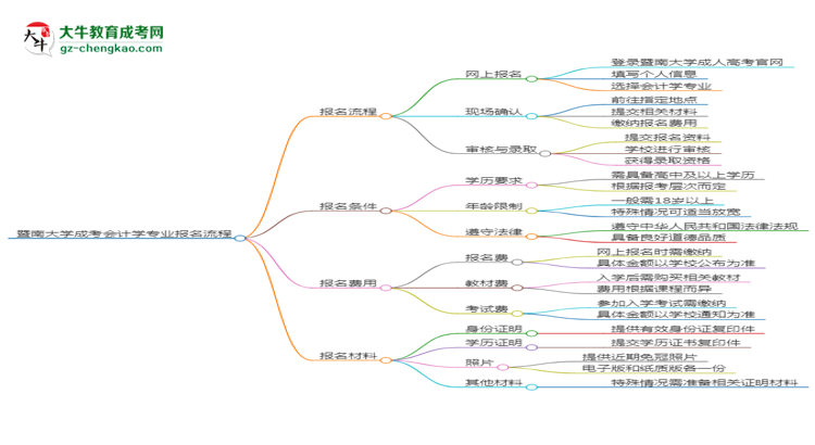 【保姆級】暨南大學(xué)成考會(huì)計(jì)學(xué)專業(yè)2025年報(bào)名流程