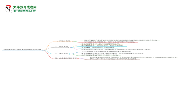 2025年暨南大學(xué)成考市場營銷專業(yè)錄取分?jǐn)?shù)線是多少？