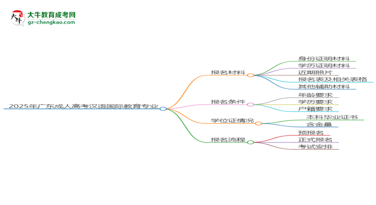 2025年廣東成人高考漢語國際教育專業(yè)報(bào)名材料需要什么？