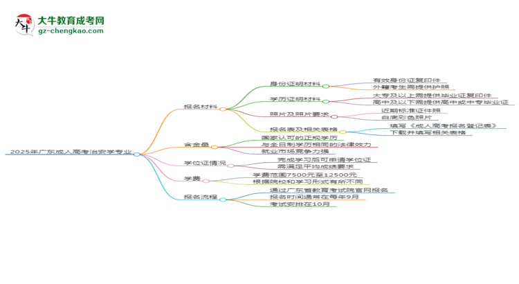 2025年廣東成人高考治安學專業(yè)報名材料需要什么？