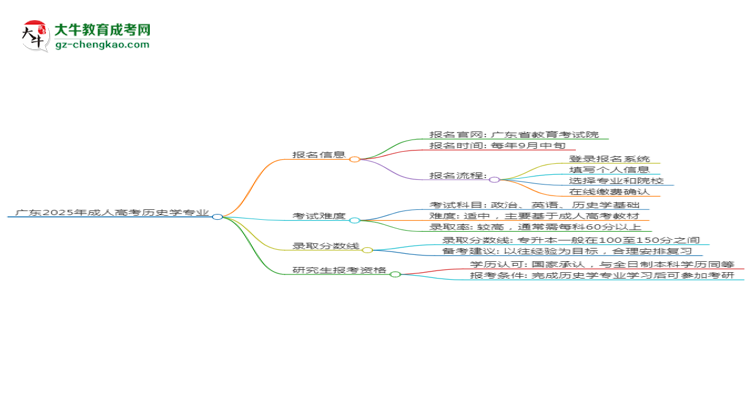 廣東2025年成人高考?xì)v史學(xué)專(zhuān)業(yè)能考研究生嗎？思維導(dǎo)圖