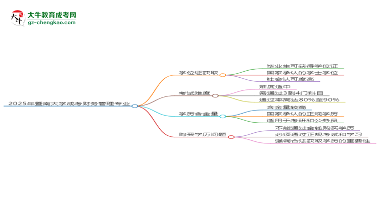 2025年暨南大學(xué)成考財(cái)務(wù)管理專業(yè)能拿學(xué)位證嗎？