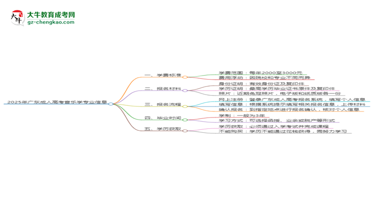 【重磅】2025年廣東成人高考音樂學(xué)專業(yè)學(xué)費(fèi)標(biāo)準(zhǔn)最新公布