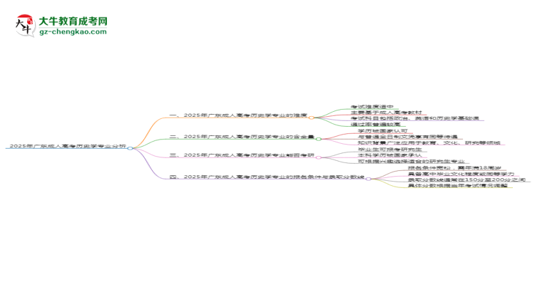 2025年廣東成人高考?xì)v史學(xué)專(zhuān)業(yè)難不難？思維導(dǎo)圖