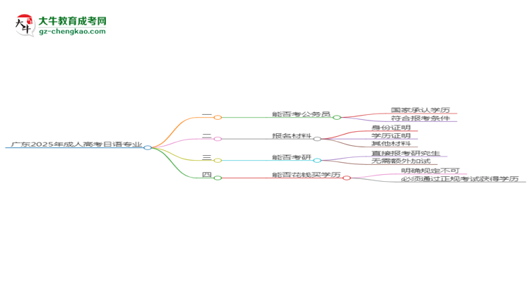 廣東2025年成人高考日語專業(yè)學(xué)歷能考公嗎？思維導(dǎo)圖