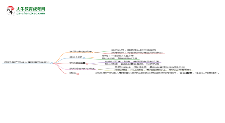 【圖文】2025年廣東成人高考音樂學(xué)專業(yè)學(xué)歷符合教資報考條件嗎？