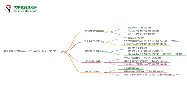 【科普】2025年暨南大學(xué)成考會(huì)計(jì)學(xué)專業(yè)學(xué)歷的含金量怎么樣？