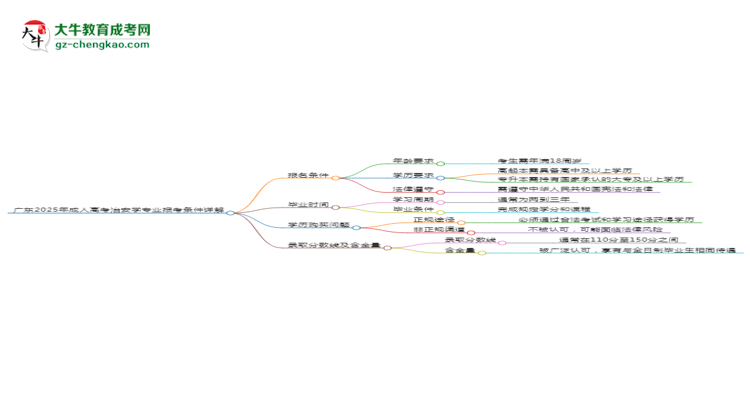 廣東2025年成人高考治安學(xué)專業(yè)報考條件詳解
