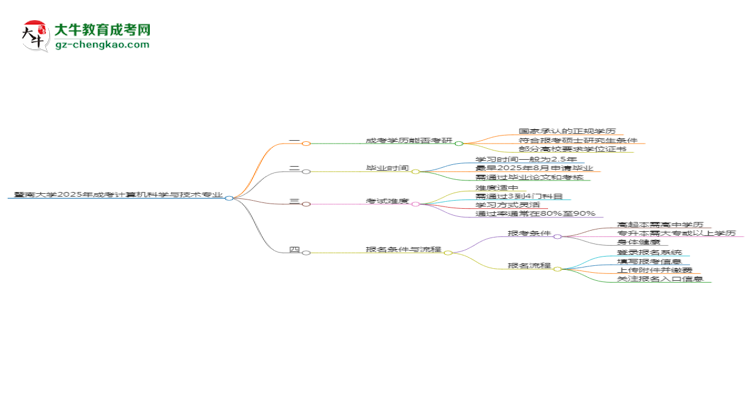 暨南大學(xué)2025年成考計(jì)算機(jī)科學(xué)與技術(shù)專業(yè)能考研究生嗎？