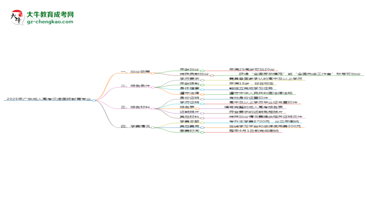 【重磅】2025年廣東成人高考漢語國際教育專業(yè)最新加分政策及條件