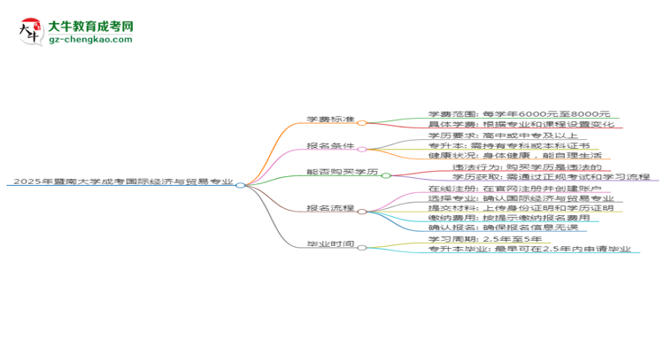 【重磅】2025年暨南大學(xué)成考國(guó)際經(jīng)濟(jì)與貿(mào)易專(zhuān)業(yè)最新學(xué)費(fèi)標(biāo)準(zhǔn)多少