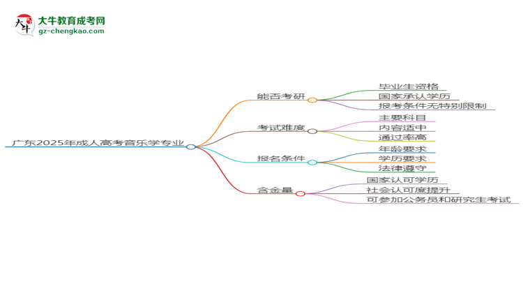 廣東2025年成人高考音樂學(xué)專業(yè)能考研究生嗎？