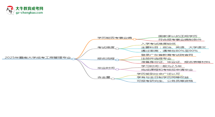 2025年暨南大學(xué)成考工商管理專業(yè)能考事業(yè)編嗎？