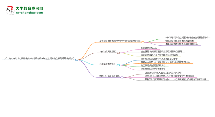 廣東成人高考音樂學(xué)專業(yè)2025年要考學(xué)位英語嗎？