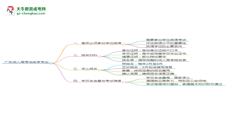 廣東成人高考治安學(xué)專業(yè)2025年要考學(xué)位英語嗎？