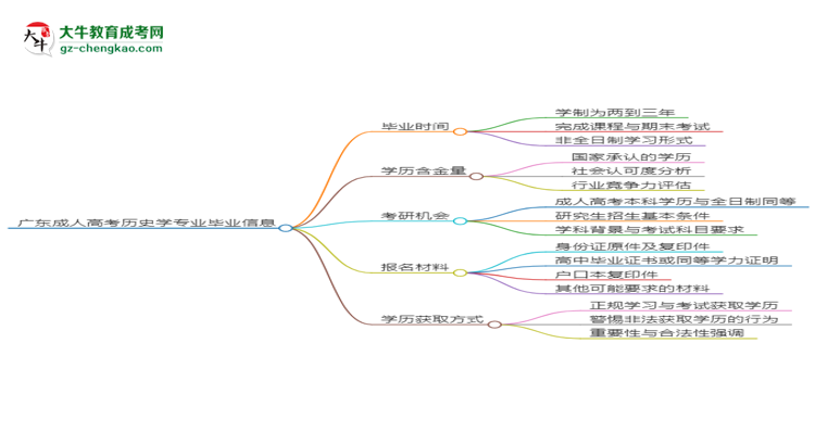 【重磅】廣東成人高考歷史學專業(yè)需多久完成并拿證？（2025年新）