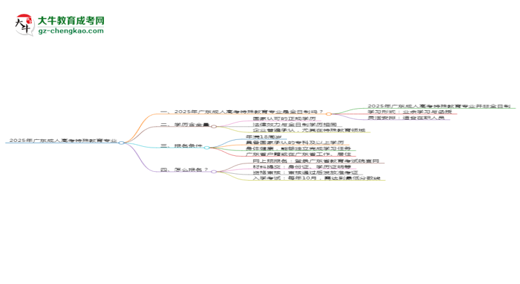 2025年廣東成人高考特殊教育專業(yè)是全日制的嗎？思維導(dǎo)圖