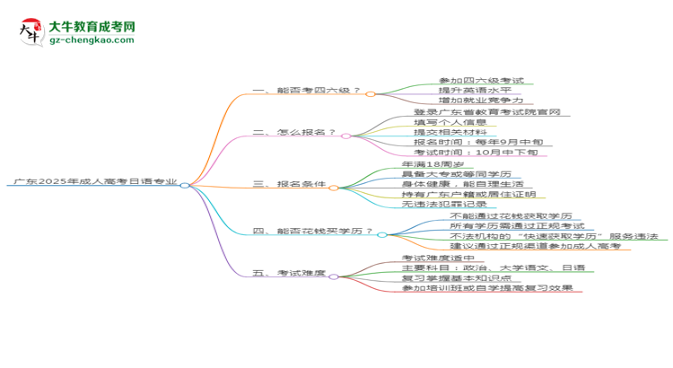 廣東2025年成人高考日語(yǔ)專(zhuān)業(yè)生可不可以考四六級(jí)？