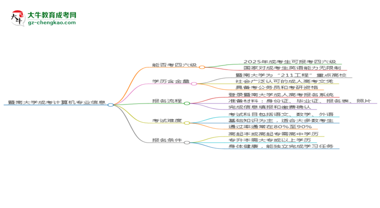 暨南大學(xué)2025年成考計(jì)算機(jī)科學(xué)與技術(shù)專業(yè)生可不可以考四六級(jí)？