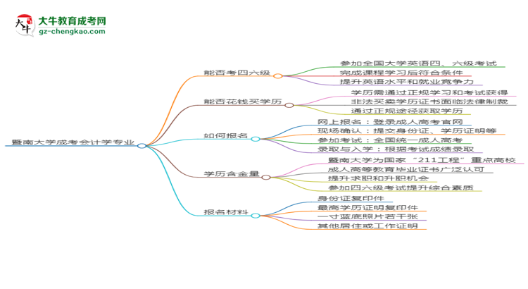 暨南大學(xué)2025年成考會(huì)計(jì)學(xué)專業(yè)生可不可以考四六級(jí)？