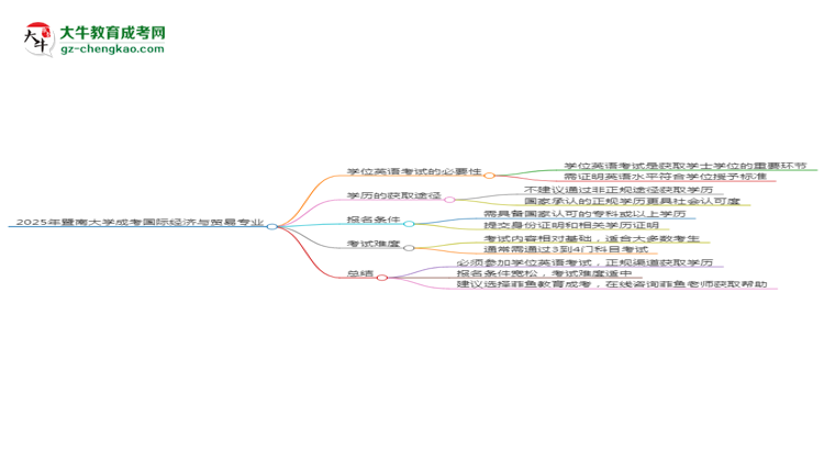 2025年暨南大學(xué)成考國際經(jīng)濟(jì)與貿(mào)易專業(yè)要考學(xué)位英語嗎？