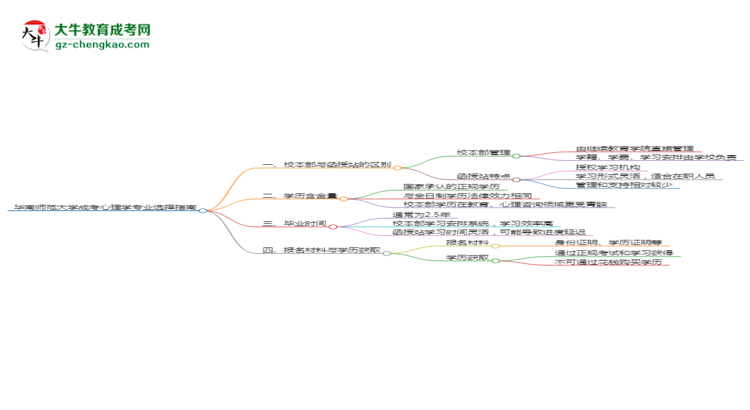 【答疑】華南師范大學(xué)2025年成考心理學(xué)專業(yè)校本部和函授站哪個更好？