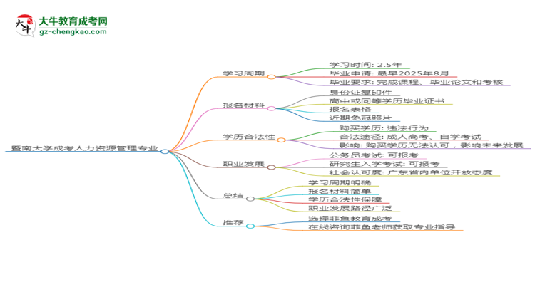 【重磅】暨南大學成考人力資源管理專業(yè)需多久完成并拿證？（2025年新）