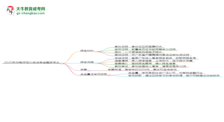 2025年華南師范大學(xué)成考金融學(xué)專業(yè)報(bào)名材料需要什么？思維導(dǎo)圖