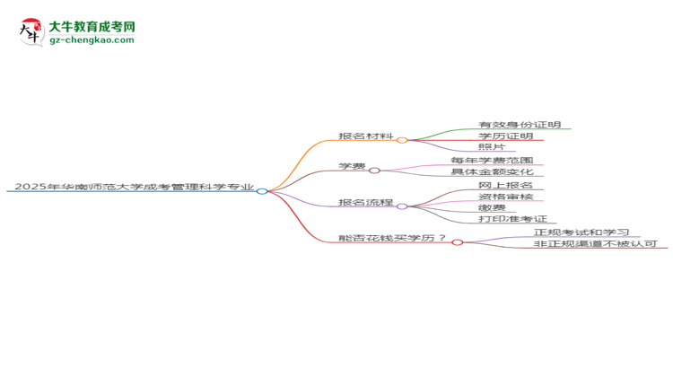 2025年華南師范大學(xué)成考管理科學(xué)專業(yè)報(bào)名材料需要什么？