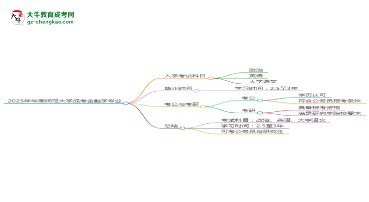 2025年華南師范大學(xué)成考金融學(xué)專業(yè)入學(xué)考試科目有哪些？思維導(dǎo)圖