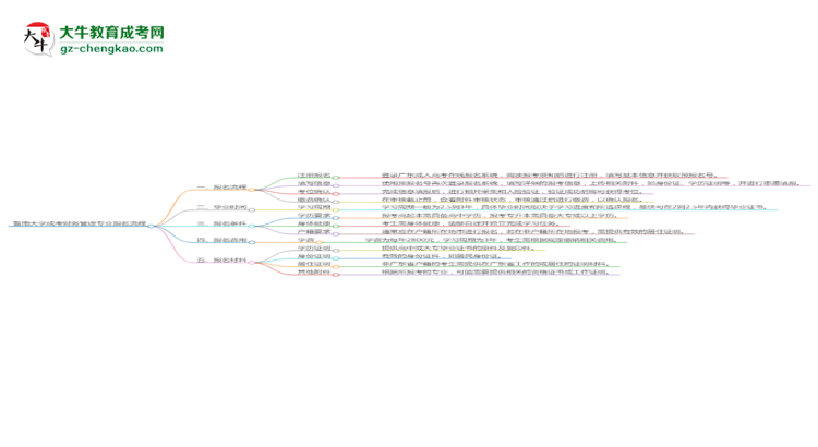 【保姆級(jí)】暨南大學(xué)成考財(cái)務(wù)管理專業(yè)2025年報(bào)名流程