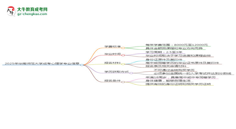 【重磅】2025年華南師范大學(xué)成考心理學(xué)專業(yè)最新學(xué)費標準多少