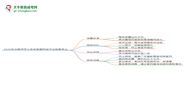 【重磅】2025年華南師范大學成考國際經(jīng)濟與貿(mào)易專業(yè)最新學費標準多少