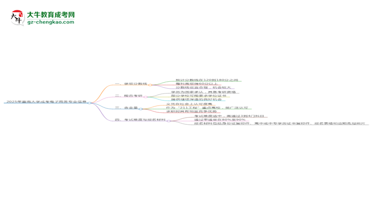 2025年暨南大學(xué)成考電子商務(wù)專業(yè)錄取分?jǐn)?shù)線是多少？