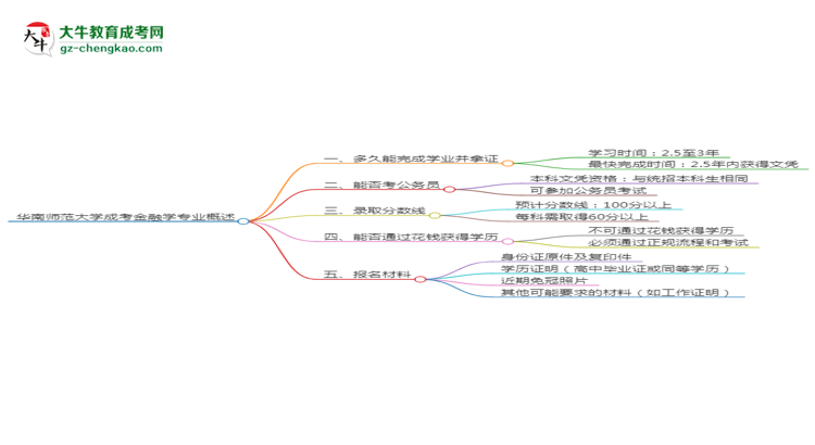 華南師范大學(xué)成考金融學(xué)專業(yè)需多久完成并拿證？（2025年新）思維導(dǎo)圖