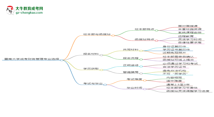 【答疑】暨南大學(xué)2025年成考財(cái)務(wù)管理專業(yè)校本部和函授站哪個(gè)更好？