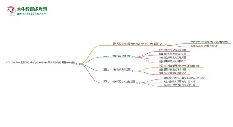 2025年暨南大學(xué)成考財(cái)務(wù)管理專業(yè)要考學(xué)位英語嗎？